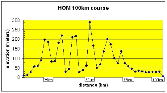 ヘルオブマリアナ　100kmのプロフィールマップ
