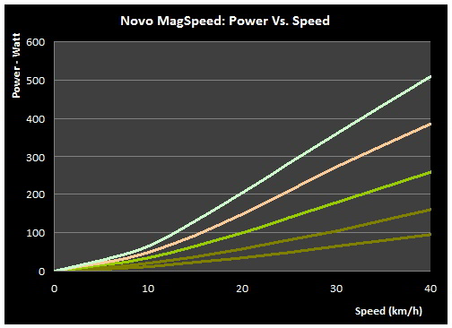 NOVO MAG SPEED ELATSO GEL パワーカーブ