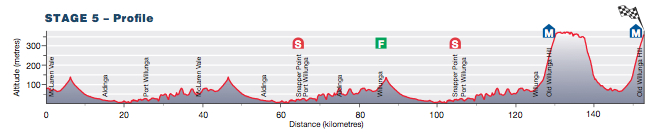 ツアー・ダウンアンダー2012第5ステージ　プロフィール