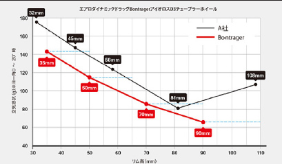 アイオロス D3空気抵抗比較