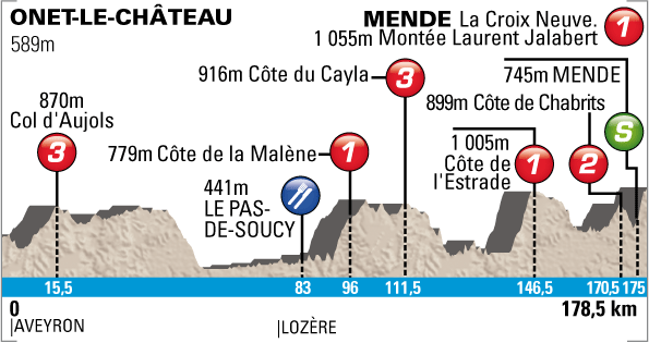 パリ〜ニース2012第5ステージ・コースプロフィール