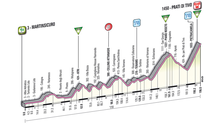 ティレーノ〜アドリアティコ2012第5ステージ・コースプロフィール
