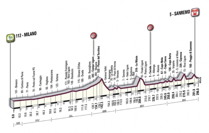 ミラノ〜サンレモ2012コースプロフィール
