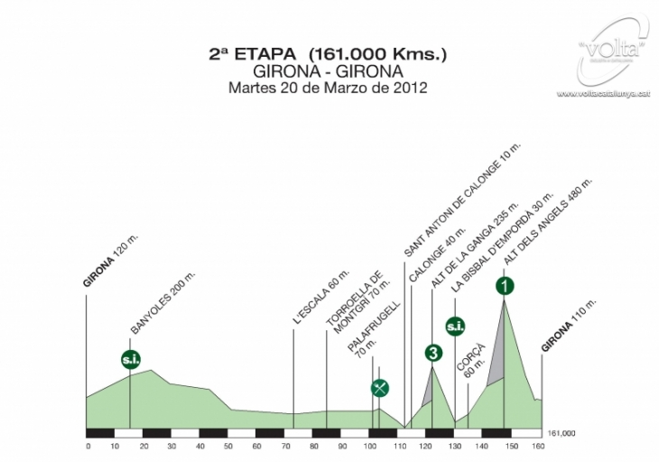 3月20日（火）第2ステージ　ジローナ〜ジローナ　161km