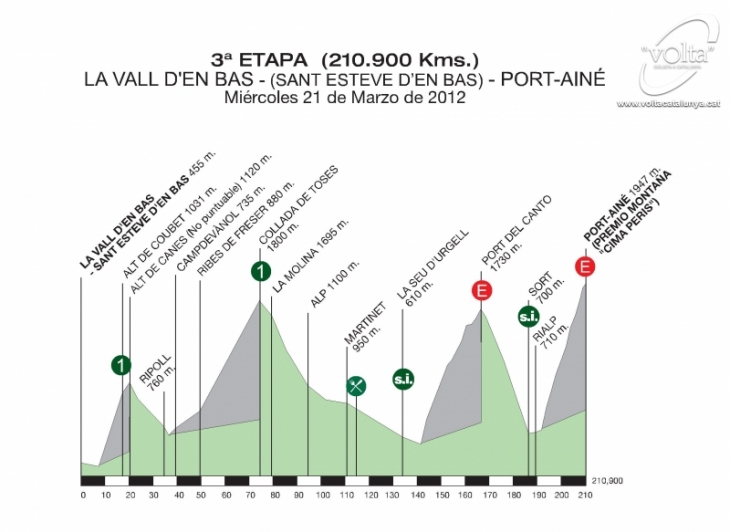 3月21日（水）第3ステージ　ラ・バル・デン・バス〜ポルト・アイネ　210.9km