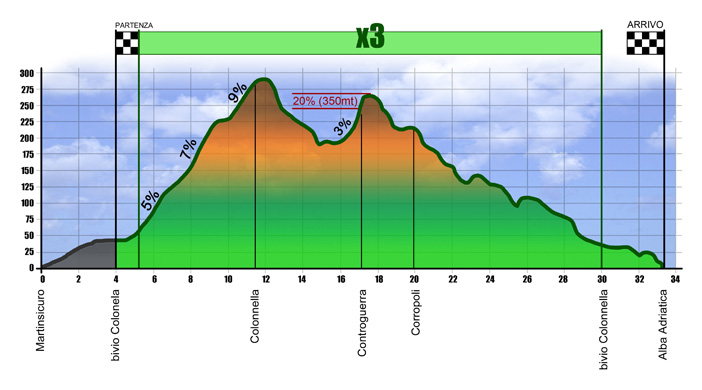 第3ステージ Martinsicuro-Alba Adriatica