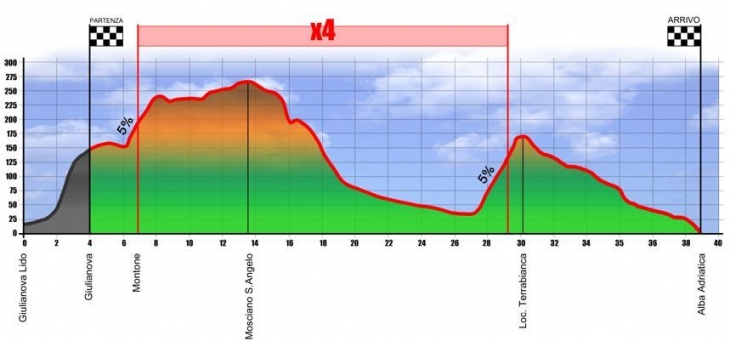第1ステージ Giulianova-Alba Adriatica
