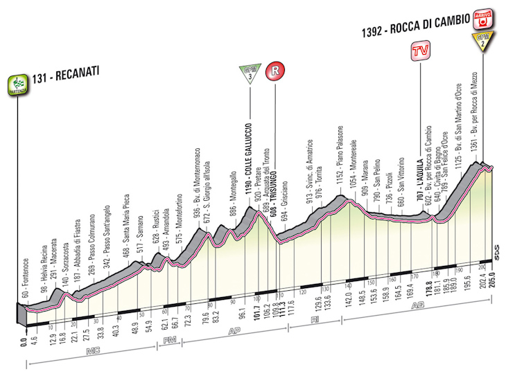 ジロ・デ・イタリア2012第7ステージ・コースプロフィール