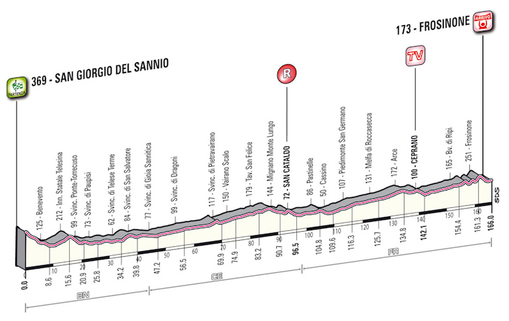 ジロ・デ・イタリア2012第9ステージ・コースプロフィール