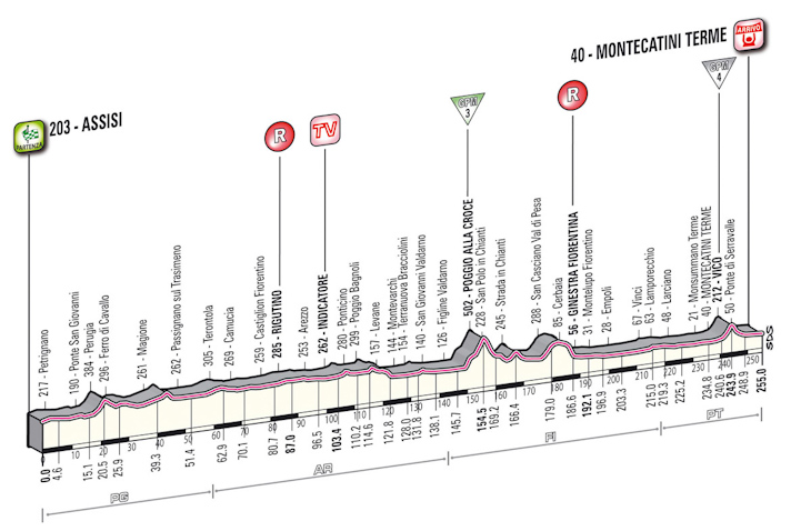 ジロ・デ・イタリア2012第11ステージ・コースプロフィール