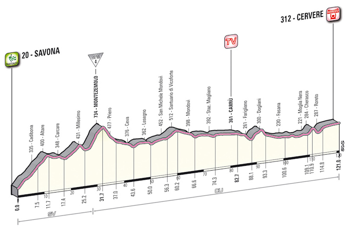 ジロ・デ・イタリア2012第13ステージ・コースプロフィール