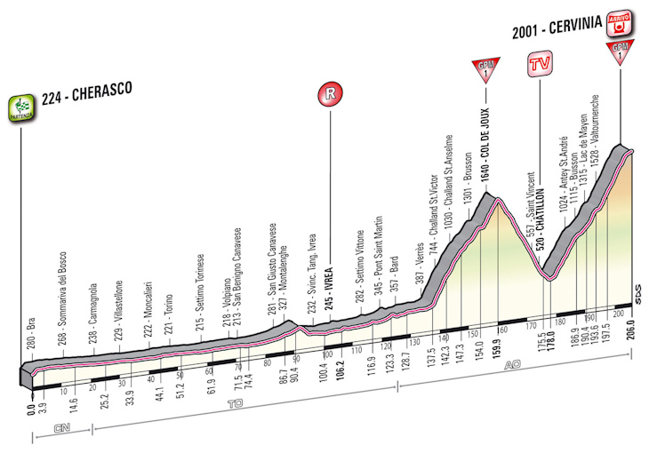 ジロ・デ・イタリア2012第14ステージ・コースプロフィール