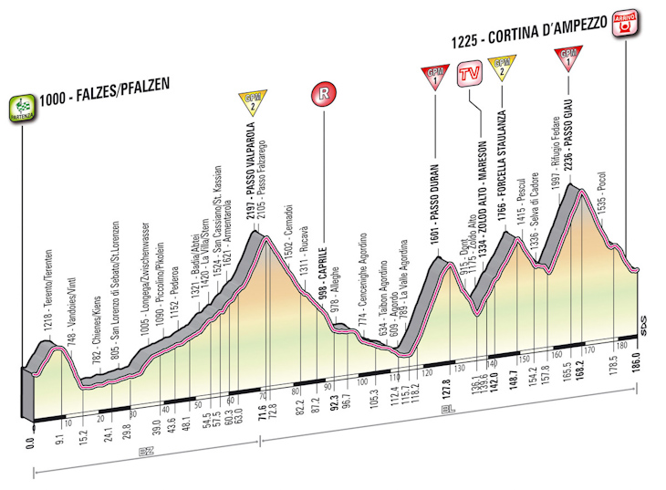 ジロ・デ・イタリア2012第17ステージ・コースプロフィール