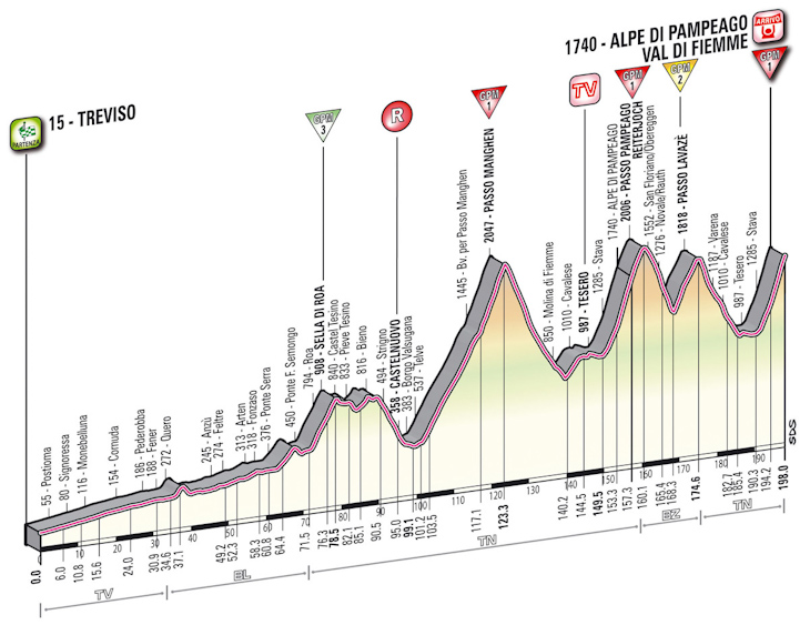 ジロ・デ・イタリア2012第19ステージ・コースプロフィール