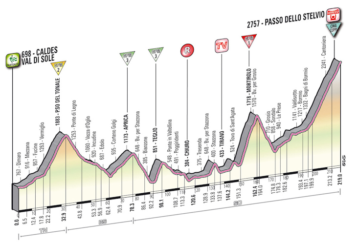 ジロ・デ・イタリア2012第20ステージ・コースプロフィール