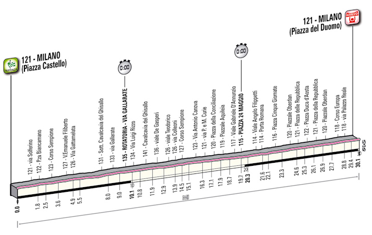 ジロ・デ・イタリア2012第21ステージ・コースプロフィール