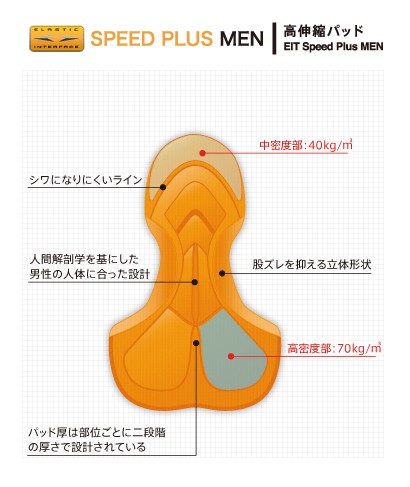 人間解剖学に基づいて設計されたEIT Speed Plus MENパッドを採用