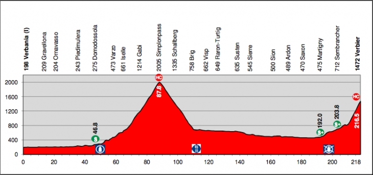 ツール・ド・スイス2012第2ステージ・コースプロフィール