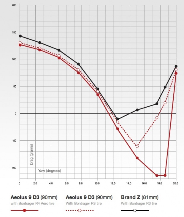 アイオロス9 D3のドラッググラフ　R4タイヤ装着時（赤線）、ヨー12度から19度で抵抗が推進力に変わることを示している