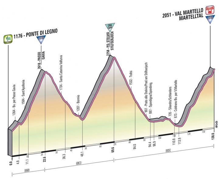 ジロ・デ・イタリア2013第19ステージ・コースプロフィール