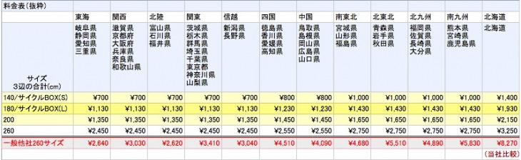カーボンドライジャパン CDJ CYCLE BOX宅配便 料金表