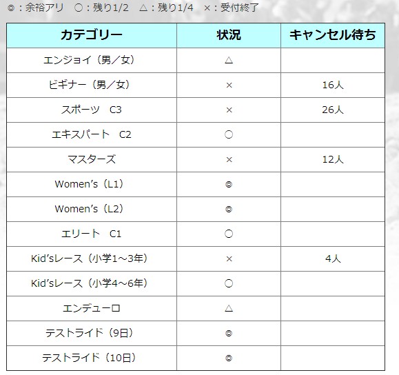 Cyclo Cross Tokyo 2013　エントリー状況(1月8日現在）