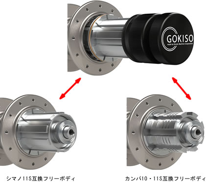 専用工具の採用でフリーボディの交換とメンテナンスが可能だ