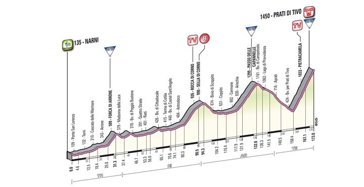 ティレーノ～アドリアティコ第4ステージ プラーティ・ディ・ティーボの頂上ゴールが見どころだ