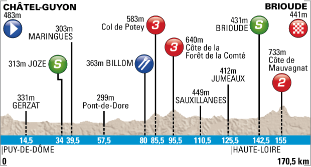 パリ～ニース2013第3ステージ コースプロフィール