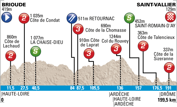 パリ～ニース2013第4ステージ コースプロフィール