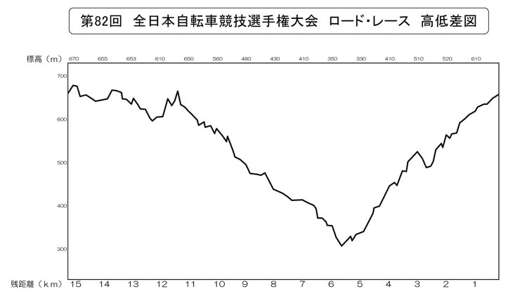 コース高低差図（残距離）