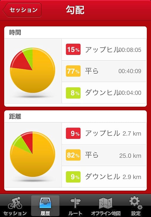 勾配と時間、距離の関係などトレーニングの分析に便利な機能も搭載