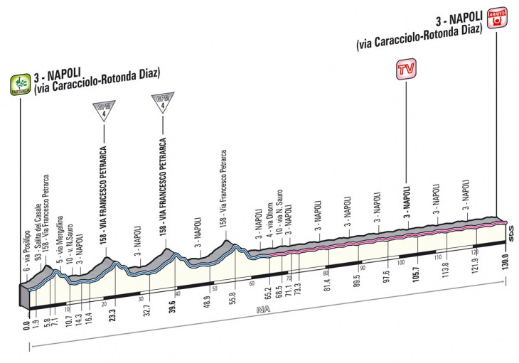 ジロ・デ・イタリア2013第1ステージ・高低図