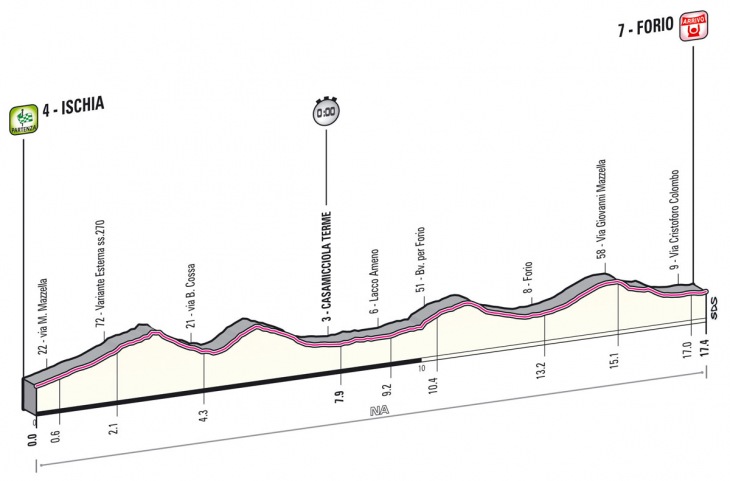 ジロ・デ・イタリア2013第2ステージ・高低図