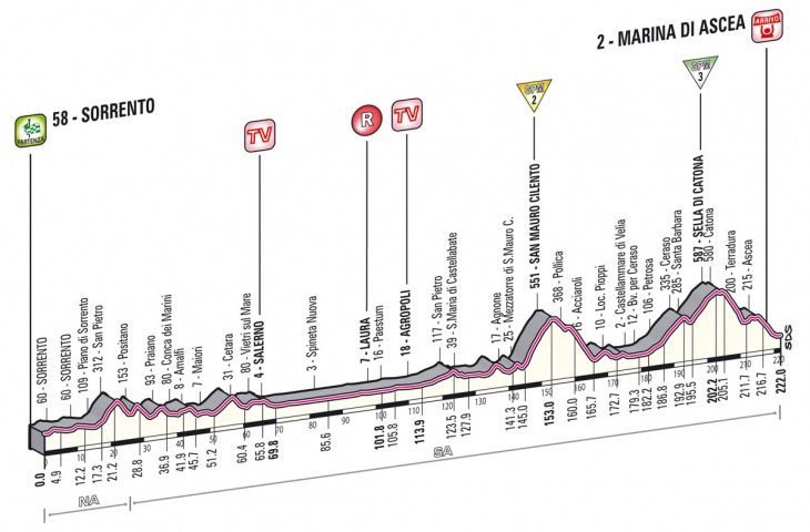 ジロ・デ・イタリア2013第3ステージ・高低図
