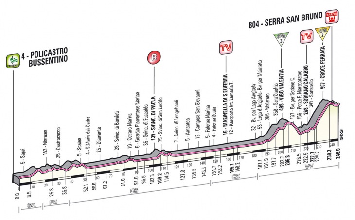 ジロ・デ・イタリア2013第4ステージ・高低図