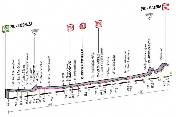 ジロ・デ・イタリア2013第5ステージ・高低図