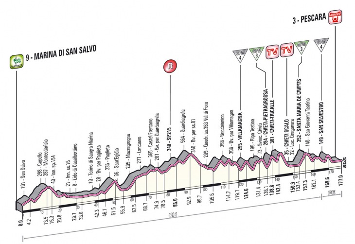 ジロ・デ・イタリア2013第7ステージ・高低図