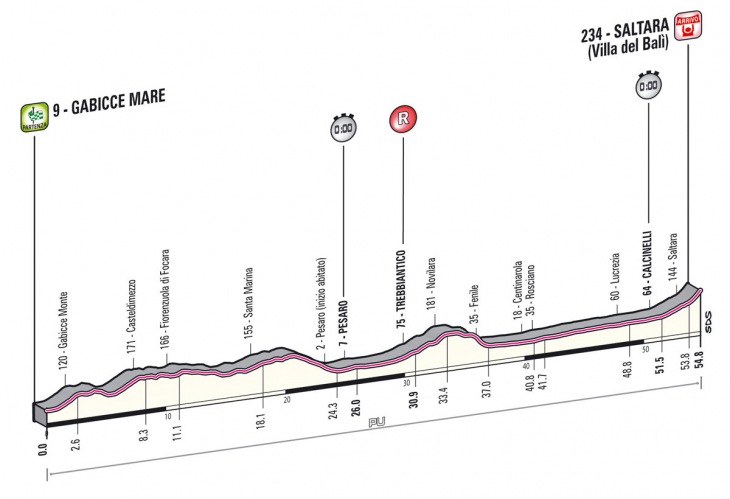 ジロ・デ・イタリア2013第8ステージ・高低図