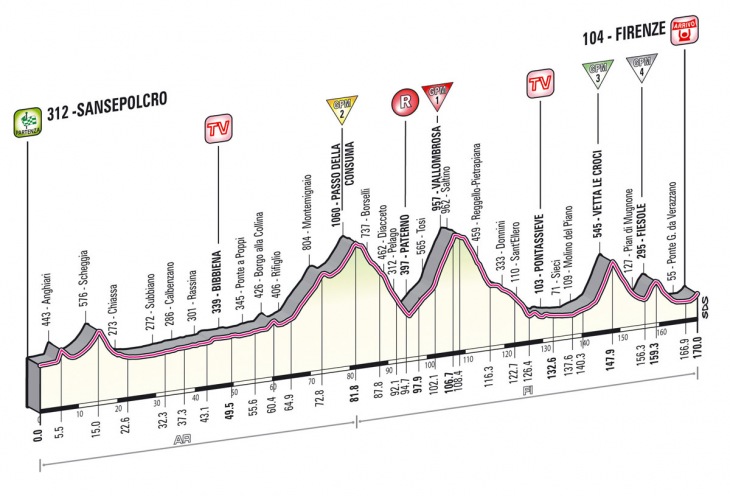 ジロ・デ・イタリア2013第9ステージ・高低図