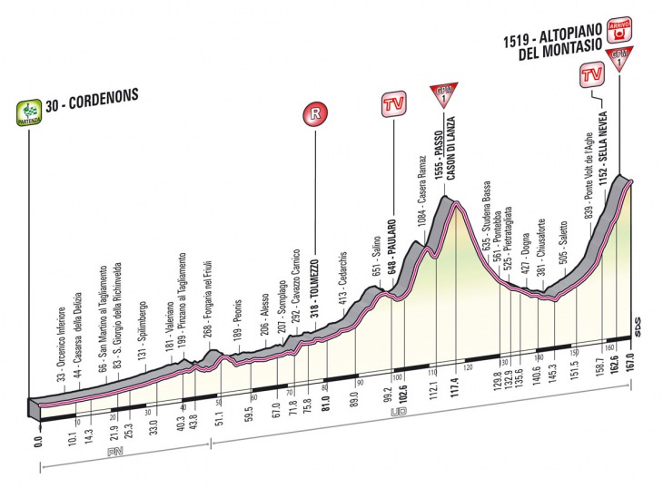ジロ・デ・イタリア2013第10ステージ・高低図
