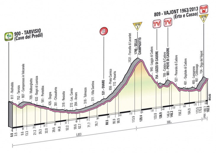 ジロ・デ・イタリア2013第11ステージ・高低図