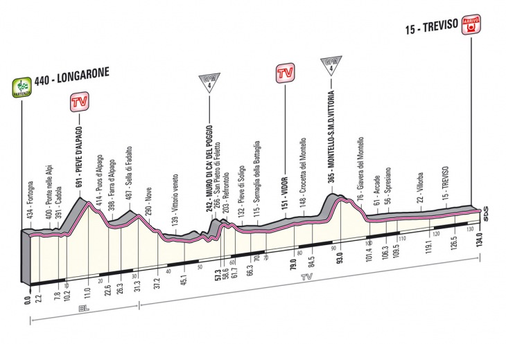 ジロ・デ・イタリア2013第12ステージ・高低図
