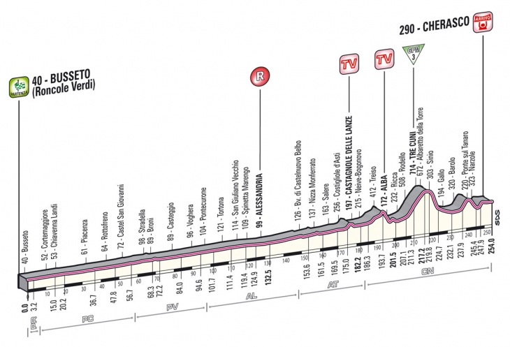 ジロ・デ・イタリア2013第13ステージ・高低図