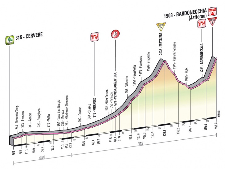 ジロ・デ・イタリア2013第14ステージ・高低図