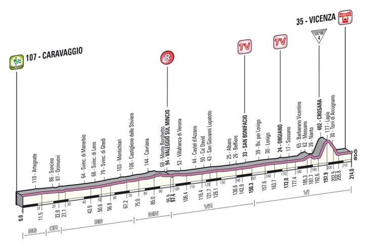 ジロ・デ・イタリア2013第17ステージ・高低図