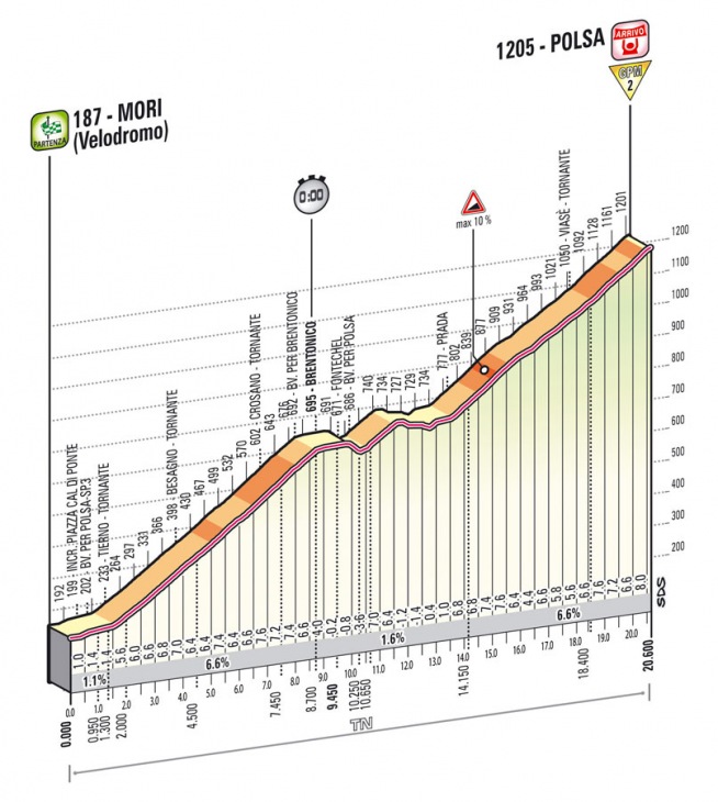 ジロ・デ・イタリア2013第18ステージ・高低図