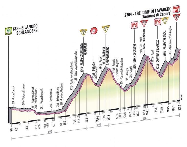 ジロ・デ・イタリア2013第20ステージ・高低図