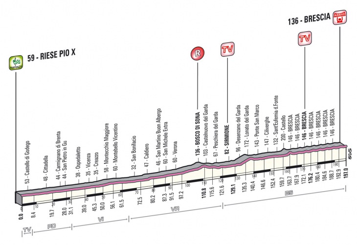 ジロ・デ・イタリア2013第21ステージ・高低図