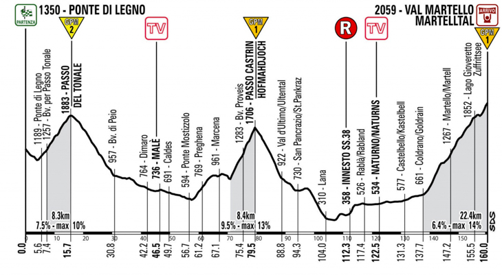 ジロ・デ・イタリア2013第19ステージ・変更後コース高低図